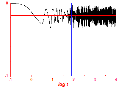 Survival probability log